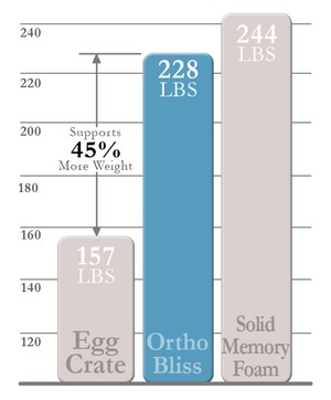 Memory Foam Test Results